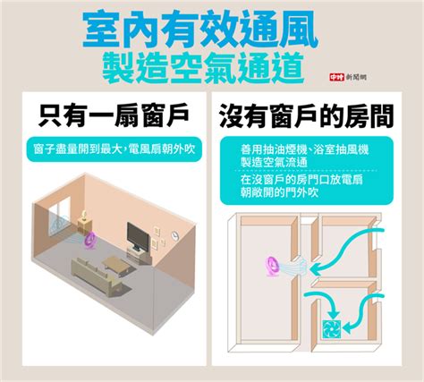 密閉房間通風|房間沒對外窗怎麼辦？密室通風全攻略